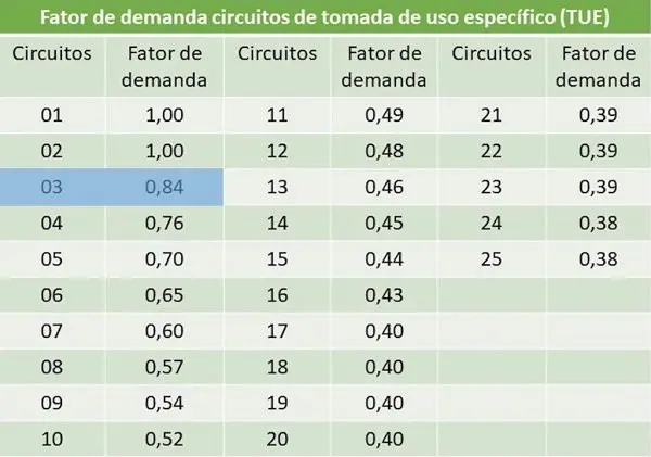 Tabela de demanda de tue