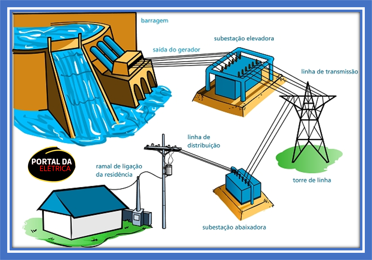 Geração, Transmissão E Distribuição De Energia