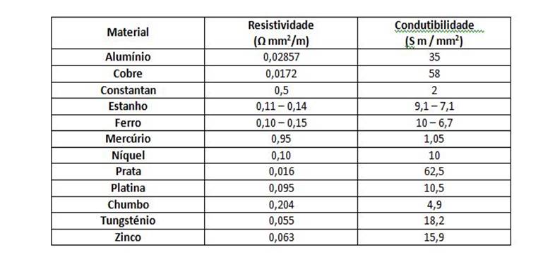 resistencia elétrica